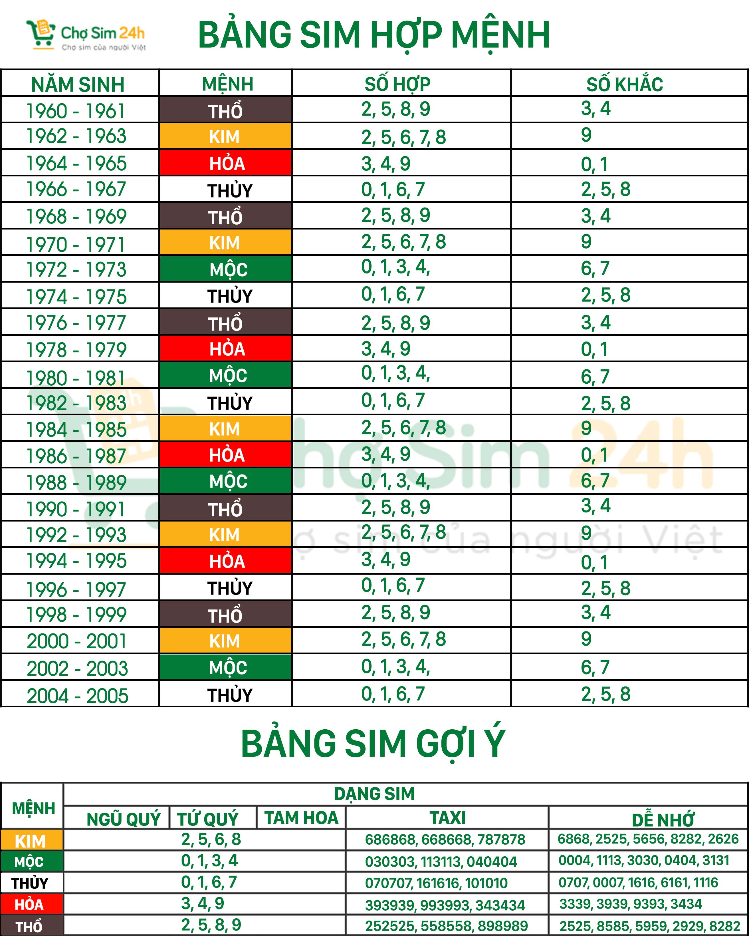 Chu trình đánh giá và chọn sim phong thủy chuẩn